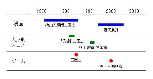 70年以降の三国派生作の流れ
